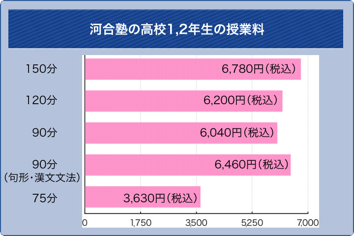 河合塾の高校1,2年生の授業料