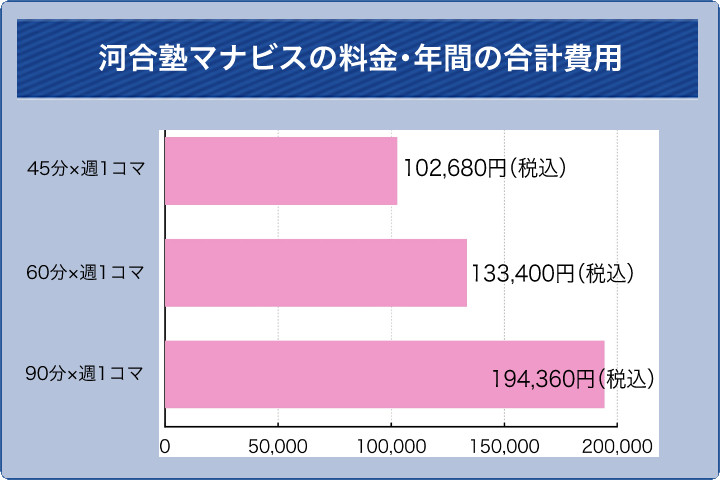 河合塾マナビスの料金・年間の合計費用_