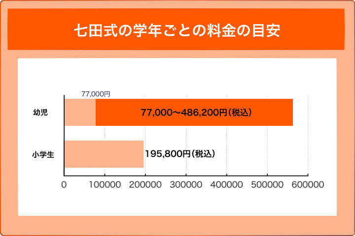 七田式の学年ごとの料金の目安