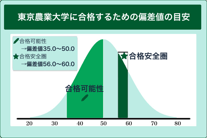 東京農業大学に合格するための偏差値の目安