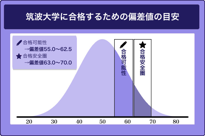 筑波大学に合格するための偏差値の目安