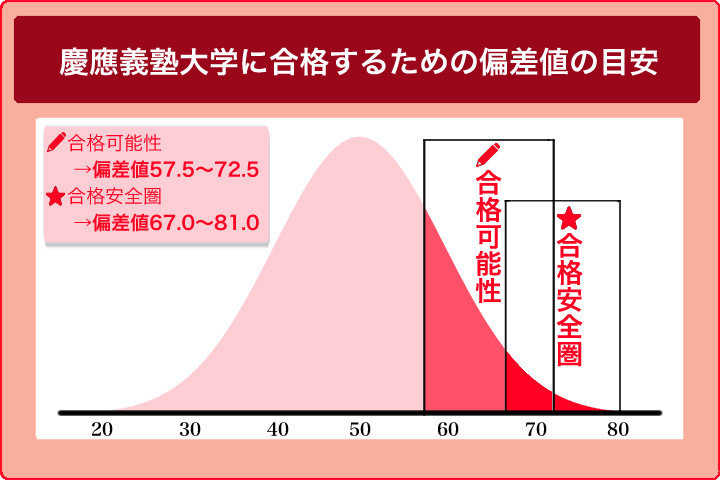 慶應義塾大学の偏差値