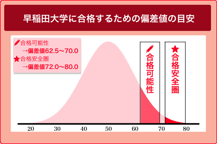 早稲田大学に合格するための偏差値の目安