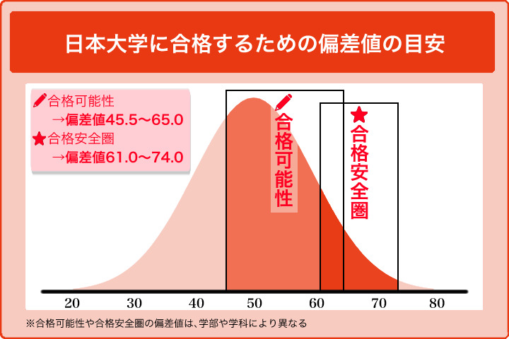 2024年度最新】日本大学の偏差値や入試難易度のレベル・ランク！商や文理など学部別に難しい・簡単なのはどこか解説 | 塾予備校ナビ