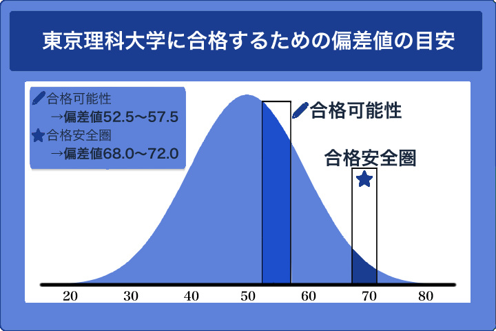 明治大学の偏差値