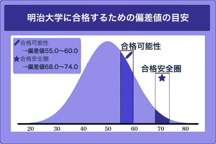 明治大学の偏差値