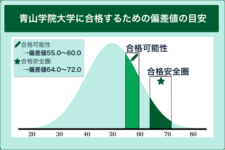 青山学院大学の偏差値