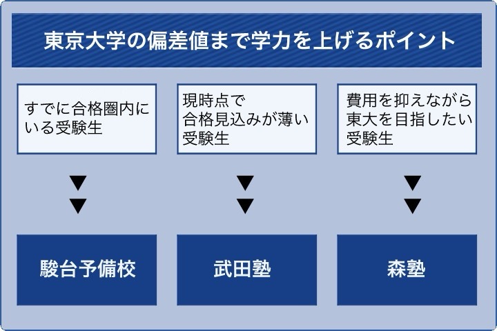 東京大学の偏差値