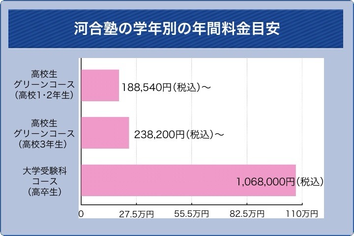 河合塾の学年別の年間料金目安