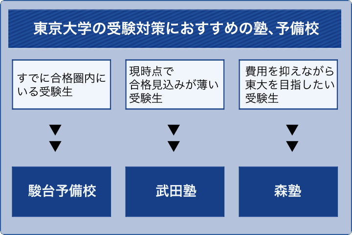 東京大学の受験対策におすすめの塾、予備校