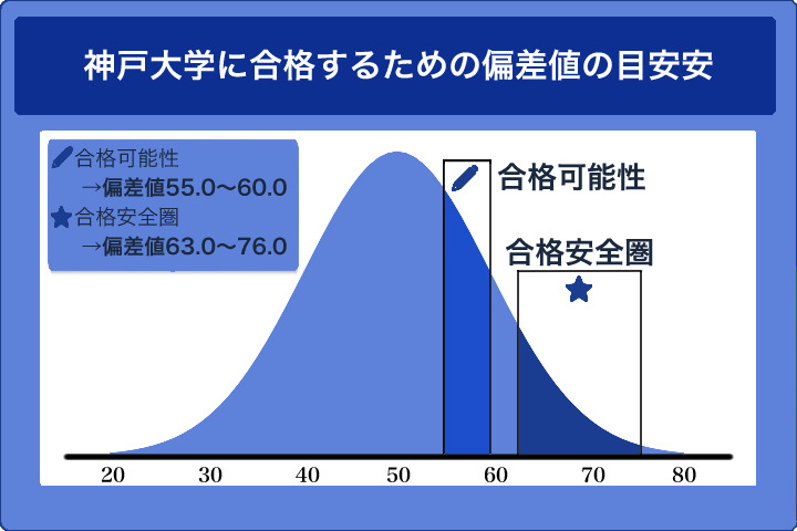 神戸大学に合格するための偏差値の目安
