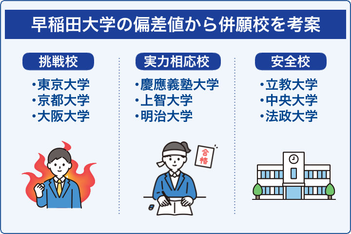早稲田大学の偏差値から併願校を考案