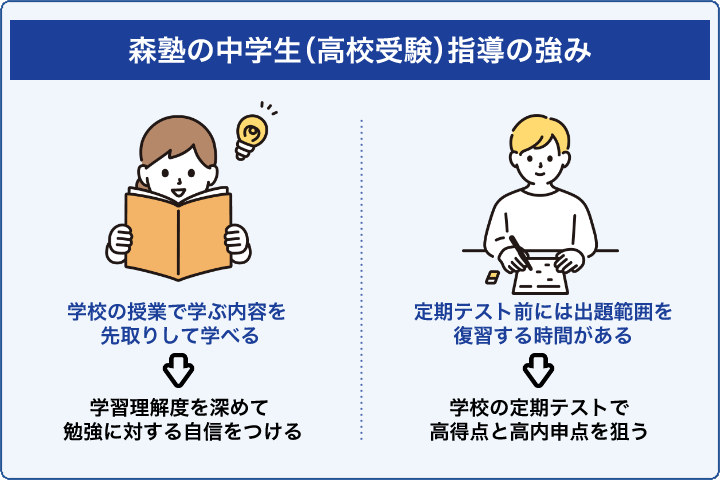 森塾の中学生(高校受験)指導の強み