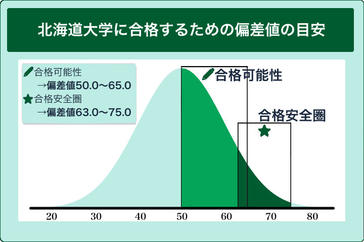 北海道大学に合格するための偏差値の目安
