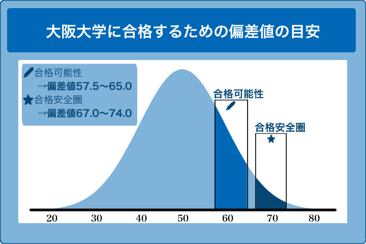 大阪大学に合格するための偏差値の目安