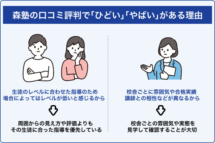 森塾の口コミ評判で「ひどい」「やばい」というものがある理由