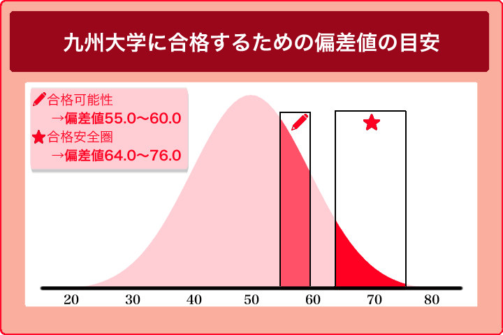 九州大学の偏差値