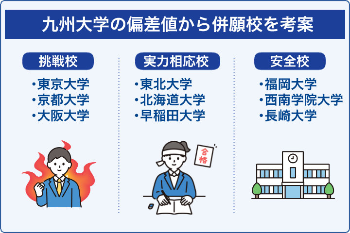 九州大学の偏差値から併願校を考案