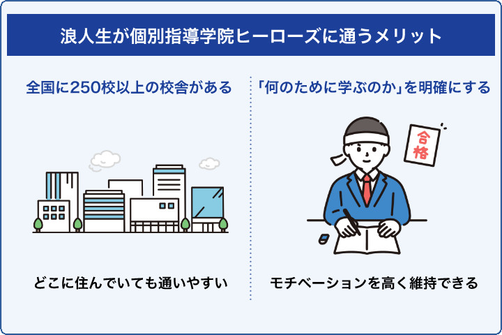 浪人生が個別指導学院ヒーローズに通うメリット